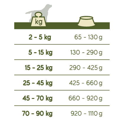 Essential Rationstabelle